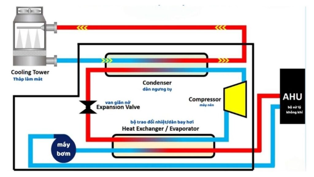 nguyen ly hoat dong hvac