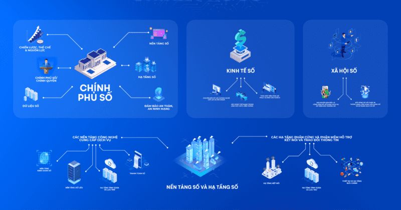 Chính phủ số là gì trong quá trình chuyển đổi số