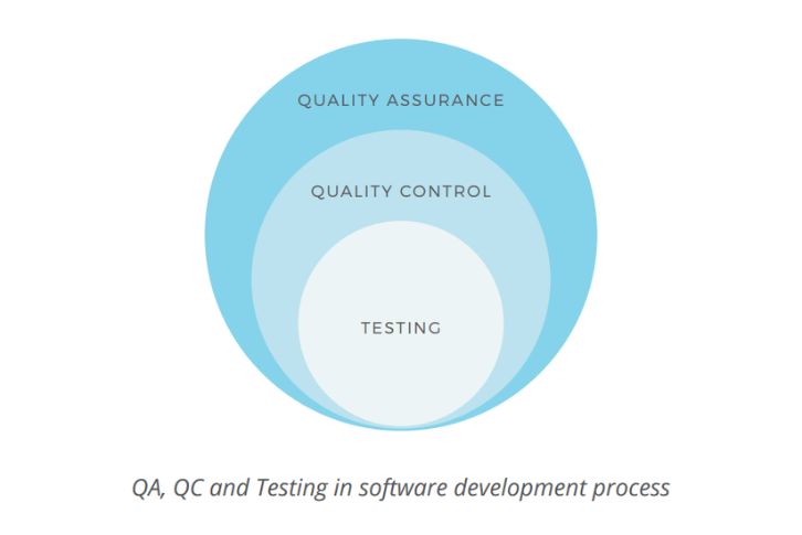 so sanh qa va testing