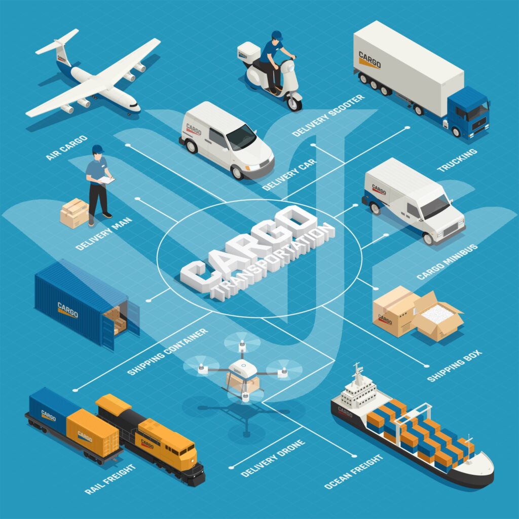 Các hoạt động của ngành logistic 