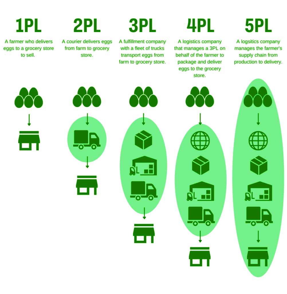 Phân loại các mô hình logistic chính hiện nay 